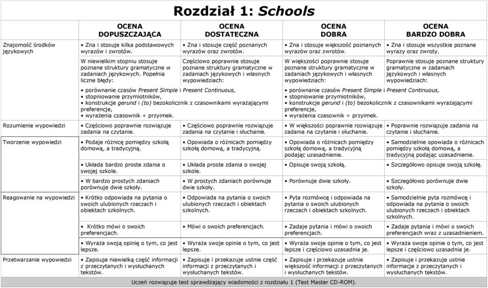 Popełnia liczne błędy: Rozdział 1: Schools DOSTATECZNA Zna i stosuje część poznanych Częściowo poprawnie stosuje porównanie czasów Present Simple i Present Continuous, stopniowanie przymiotników,