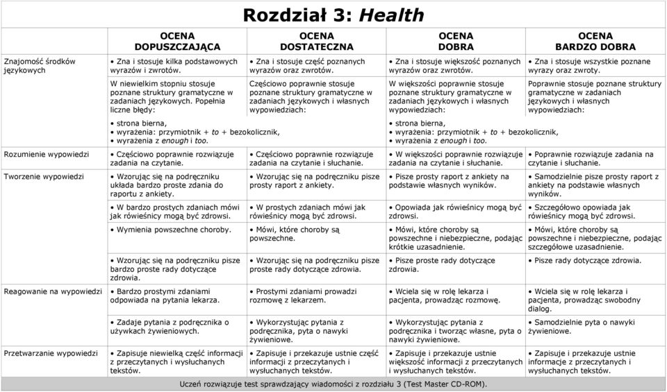 Wzorując się na podręczniku układa bardzo proste zdania do raportu z ankiety. W bardzo prostych zdaniach mówi jak rówieśnicy mogą być zdrowsi. Wymienia powszechne choroby.