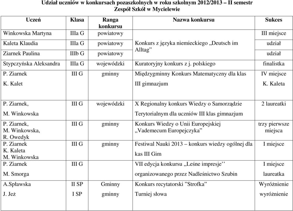 Kalet III G gminny Międzygminny Konkurs Matematyczny dla klas III gimnazjum IV miejsce K. Kaleta P. Ziarnek, M. Winkowska P. Ziarnek, M. Winkowska, R. Owedyk P. Ziarnek K. Kaleta M. Winkowska P. Ziarnek M.