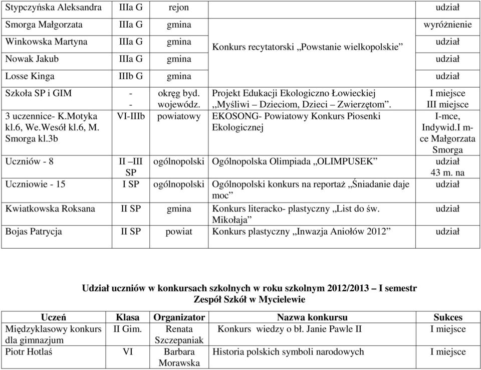 3b VI-IIIb powiatowy EKOSONG- Powiatowy Konkurs Piosenki Ekologicznej I-mce, Indywid.I m- ce Małgorzata Smorga Uczniów - 8 II III SP ogólnopolski Ogólnopolska Olimpiada OLIMPUSEK 43 m.