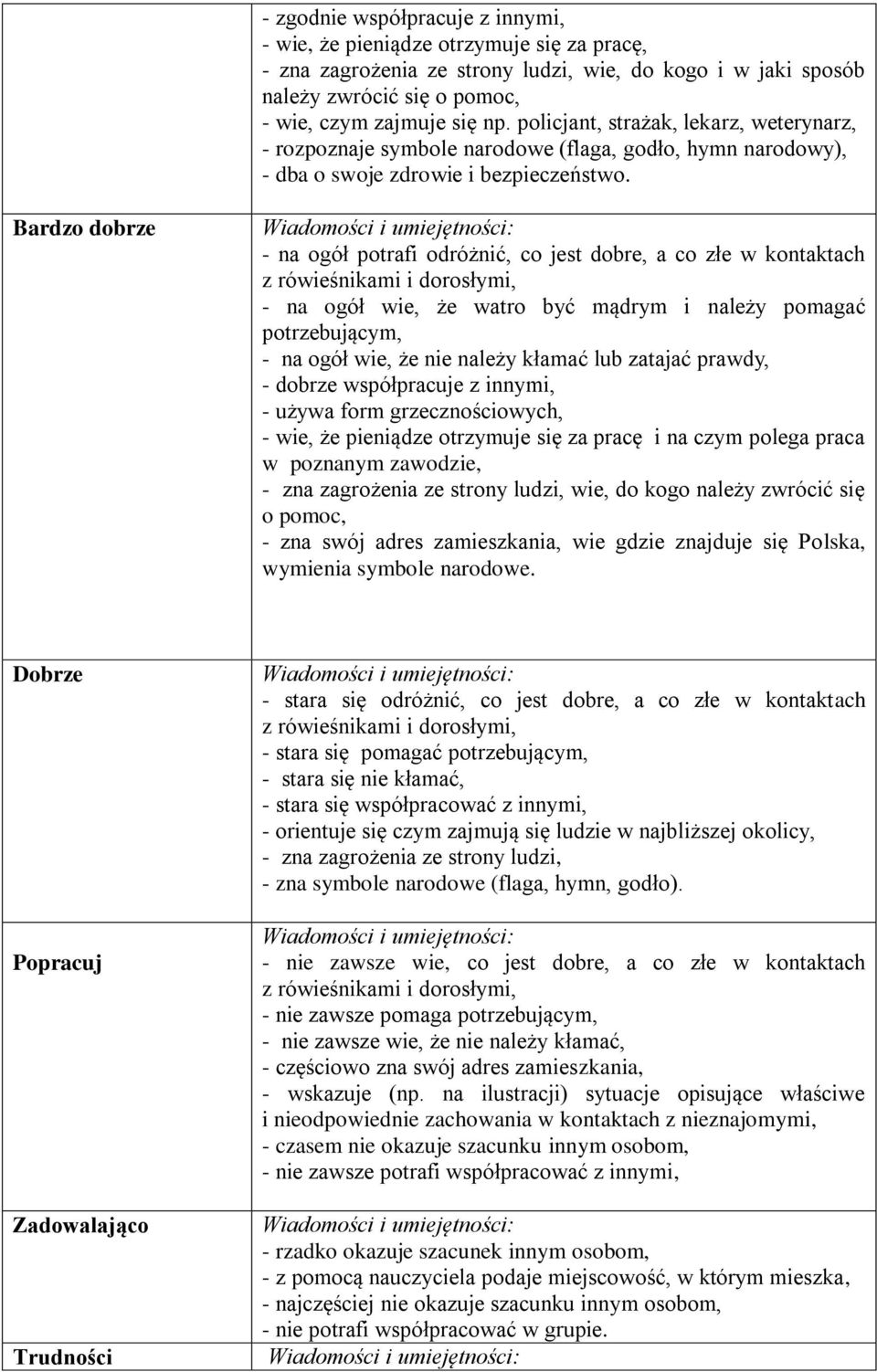 Bardzo dobrze - na ogół potrafi odróżnić, co jest dobre, a co złe w kontaktach z rówieśnikami i dorosłymi, - na ogół wie, że watro być mądrym i należy pomagać potrzebującym, - na ogół wie, że nie