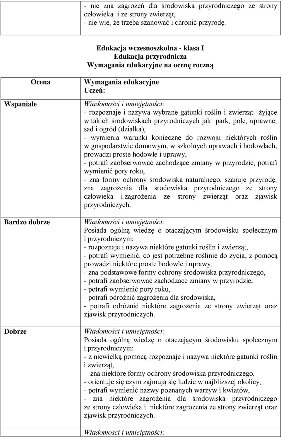 przyrodniczych jak: park, pole, uprawne, sad i ogród (działka), - wymienia warunki konieczne do rozwoju niektórych roślin w gospodarstwie domowym, w szkolnych uprawach i hodowlach, prowadzi proste