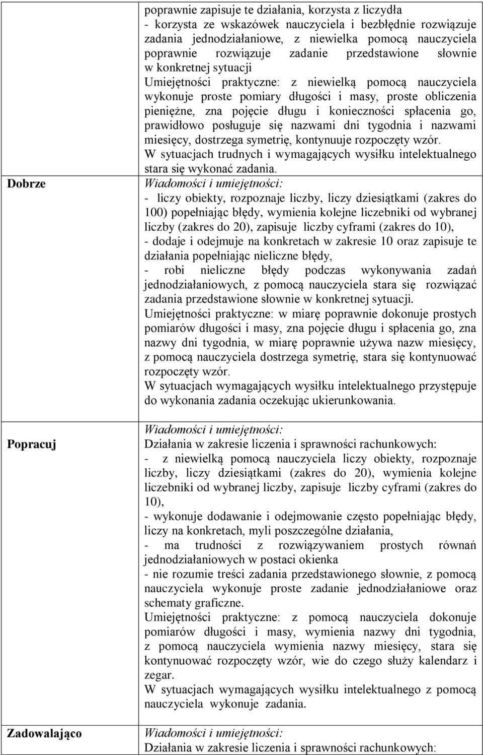 zna pojęcie długu i konieczności spłacenia go, prawidłowo posługuje się nazwami dni tygodnia i nazwami miesięcy, dostrzega symetrię, kontynuuje rozpoczęty wzór.