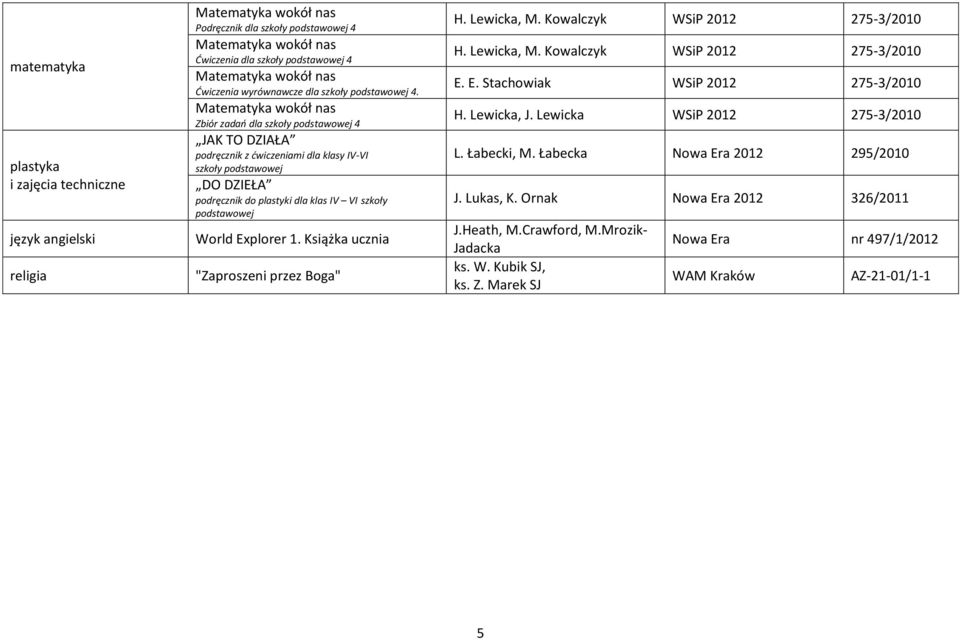 podstawowej World Explorer 1. Książka ucznia "Zaproszeni przez Boga" E. E. Stachowiak 2012 275-3/2010 H. Lewicka, J. Lewicka 2012 275-3/2010 L. Łabecki, M.