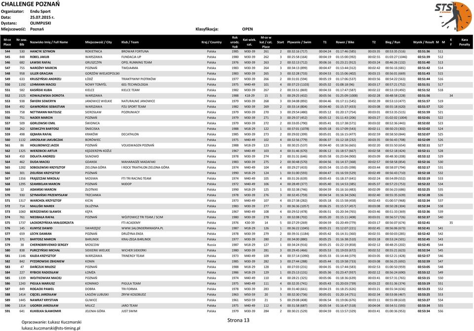 RUNNING TEAM Polska 1976 M30-39 263 2 00:32:13 (712) 00:06:16 01:23:21 (912) 00:03:24 00:46:26 (132) 02:51:40 513 547 755 NAROŻNY MARCIN POZNAO TWOJA4MA Polska 1983 M30-39 264 3 00:34:13 (899)