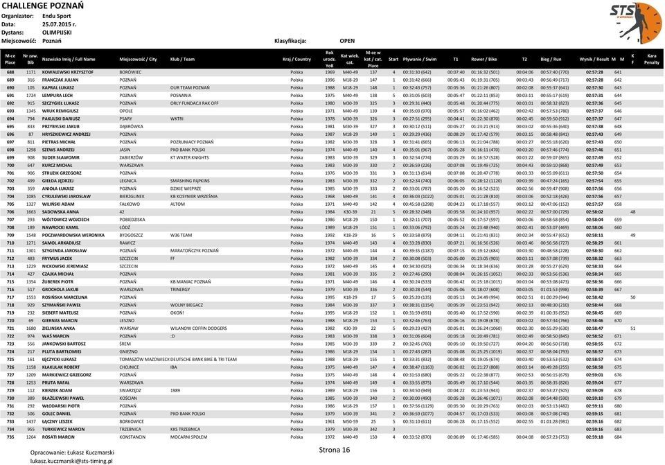 1988 M18-29 148 1 00:32:43 (757) 00:05:36 01:21:26 (807) 00:02:08 00:55:37 (641) 02:57:30 643 691 1724 LEMPURA LECH POZNAO POSNANIA Polska 1975 M40-49 138 5 00:31:05 (603) 00:05:47 01:22:11 (853)