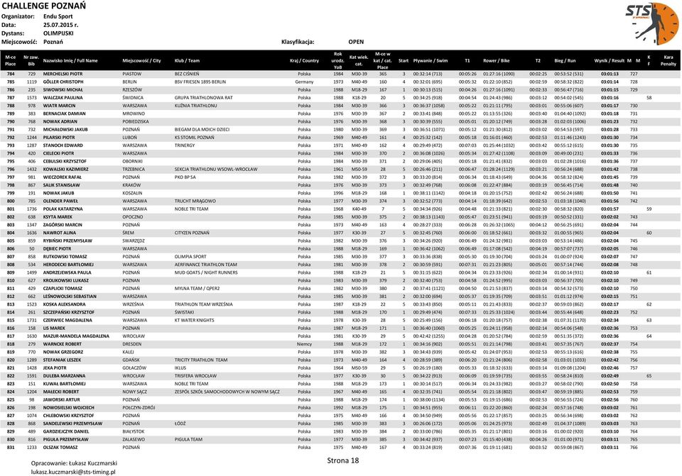 MICHAŁ RZESZÓW Polska 1988 M18-29 167 1 00:30:13 (515) 00:04:26 01:27:16 (1091) 00:02:33 00:56:47 (716) 03:01:15 729 787 1573 WALCZAK PAULINA ŚWIDNICA GRUPA TRIATHLONOWA RAT Polska 1988 K18-29 20 5