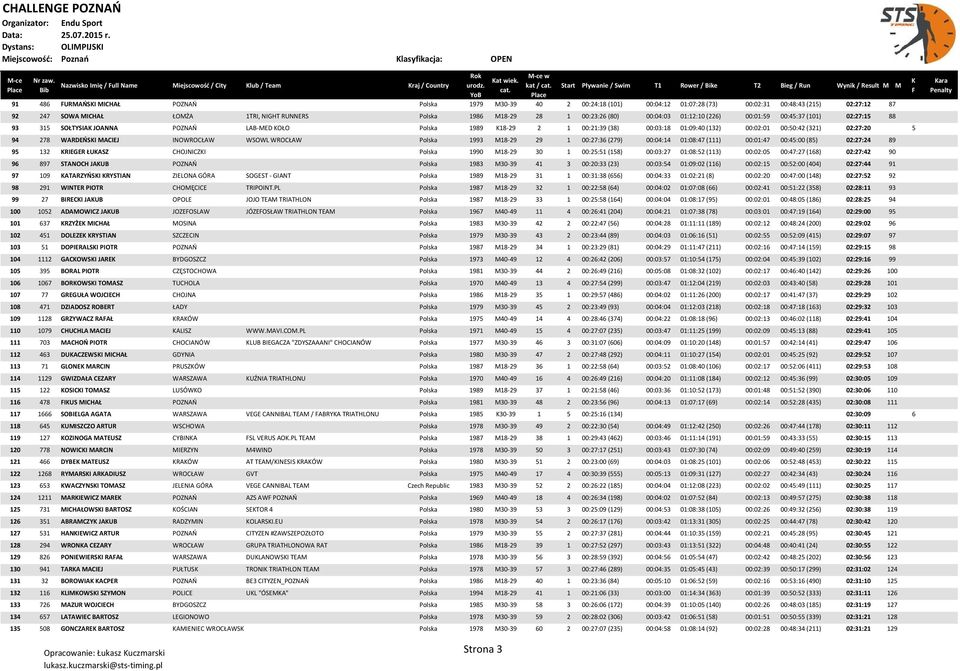 K18-29 2 1 00:21:39 (38) 00:03:18 01:09:40 (132) 00:02:01 00:50:42 (321) 02:27:20 5 94 278 WARDEOSKI MACIEJ INOWROCŁAW WSOWL WROCŁAW Polska 1993 M18-29 29 1 00:27:36 (279) 00:04:14 01:08:47 (111)