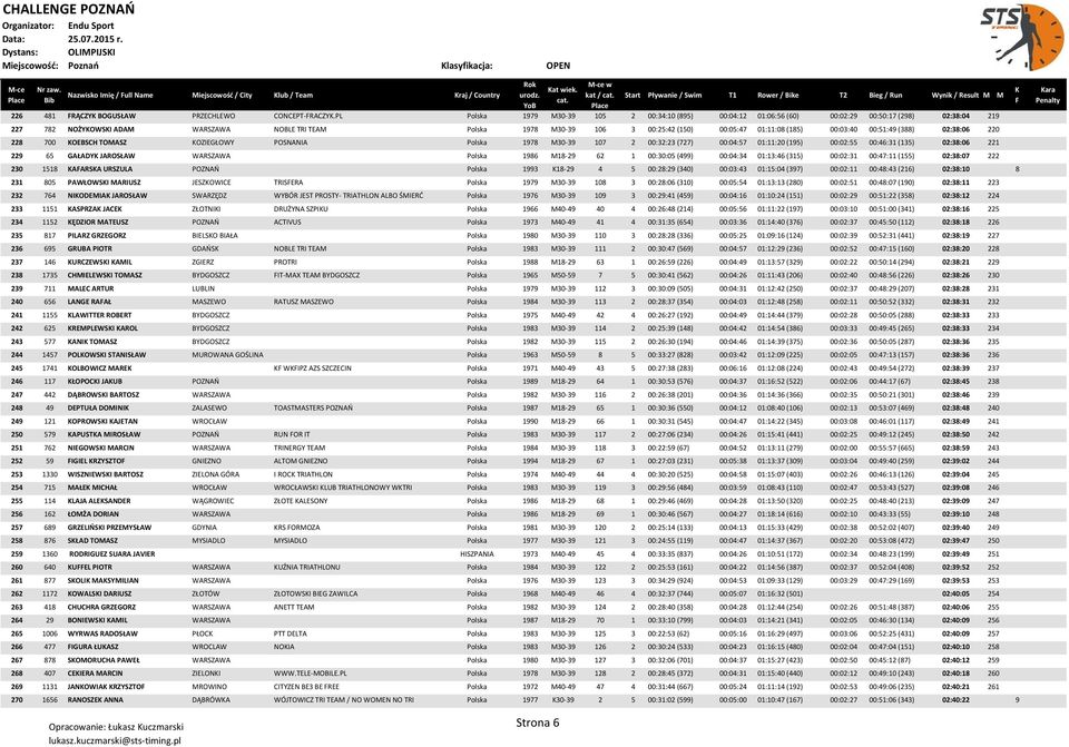 01:11:08 (185) 00:03:40 00:51:49 (388) 02:38:06 220 228 700 KOEBSCH TOMASZ KOZIEGŁOWY POSNANIA Polska 1978 M30-39 107 2 00:32:23 (727) 00:04:57 01:11:20 (195) 00:02:55 00:46:31 (135) 02:38:06 221 229