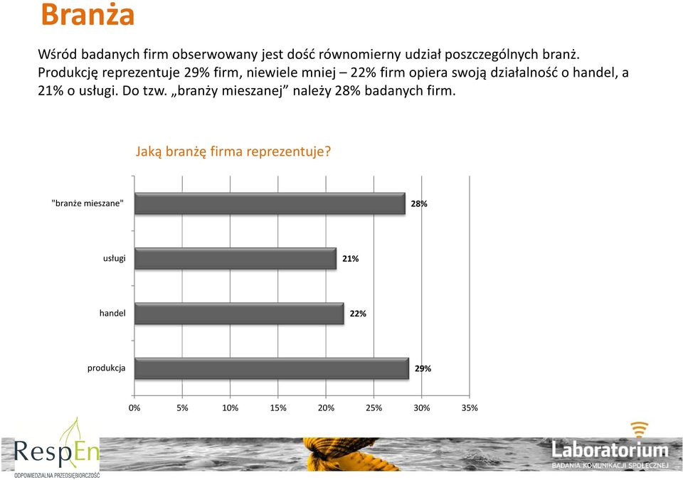 a 21% o usługi. Do tzw. branży mieszanej należy 28% badanych firm.