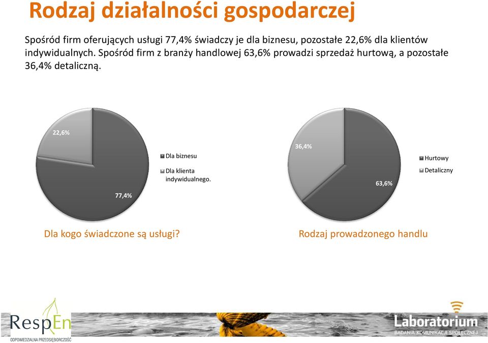 Spośród firm z branży handlowej 63,6% prowadzi sprzedaż hurtową, a pozostałe 36,4% detaliczną.