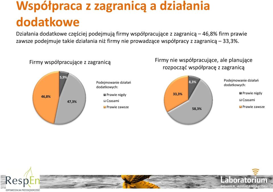 Firmy współpracujące z zagranicą Firmy nie współpracujące, ale planujące rozpocząć współpracę z zagranicą 5,9% Podejmowanie