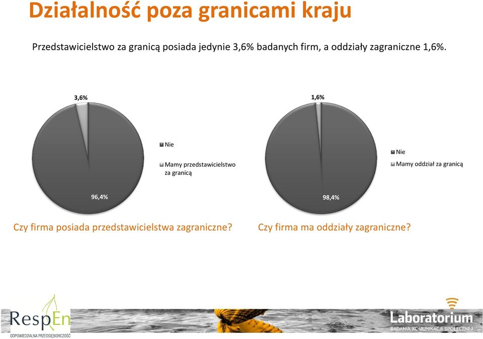 3,6% 1,6% Nie Mamy przedstawicielstwo za granicą Nie Mamy oddział za