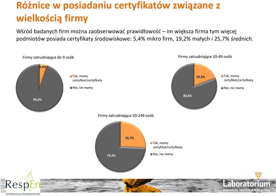 Firmy zatrudniające do 9 osób Firmy zatrudniające 10-49 osób 5,4% Tak, mamy certyfikat/certyfikaty Nie, nie mamy 19,2% Tak,