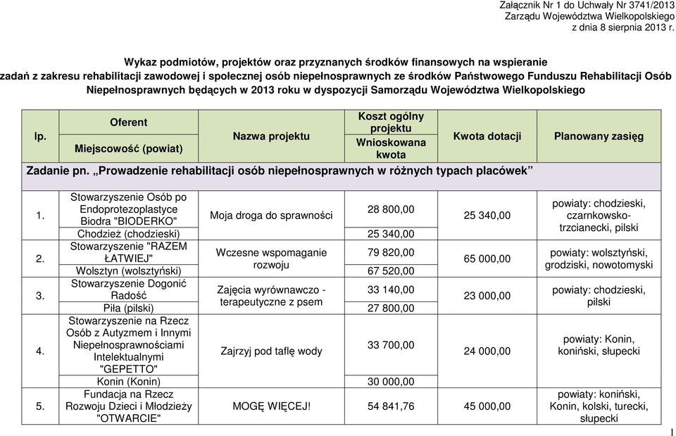 Osób Niepełnosprawnych będących w 2013 roku w dyspozycji Samorządu Województwa Wielkopolskiego lp.