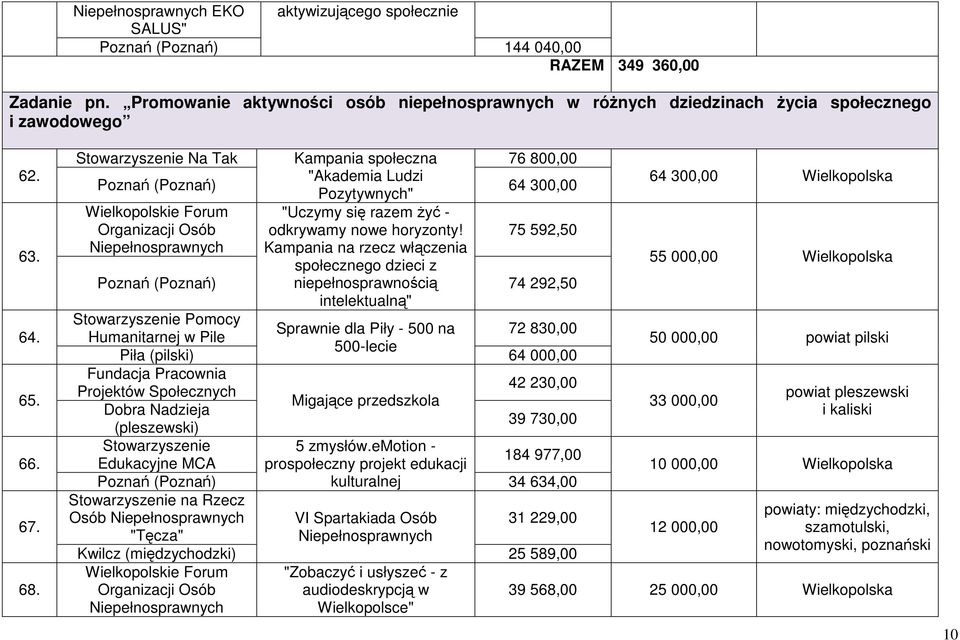 Stowarzyszenie Na Tak Poznań (Poznań) Kampania społeczna "Akademia Ludzi Pozytywnych" 76 800,00 64 300,00 Wielkopolskie Forum "Uczymy się razem Ŝyć - Organizacji Osób odkrywamy nowe horyzonty!