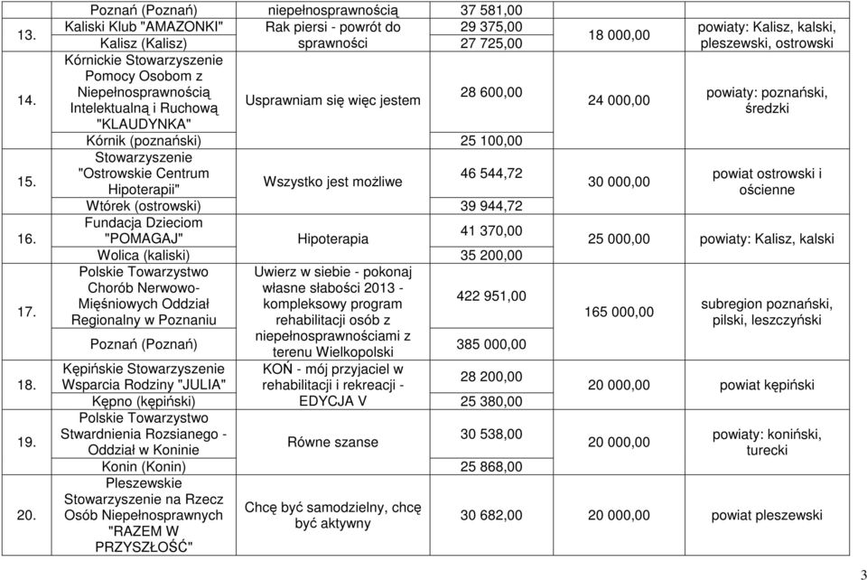 Niepełnosprawnością 28 600,00 Usprawniam się więc jestem Intelektualną i Ruchową "KLAUDYNKA" Kórnik (poznański) 25 100,00 Stowarzyszenie "Ostrowskie Centrum 46 544,72 Wszystko jest moŝliwe