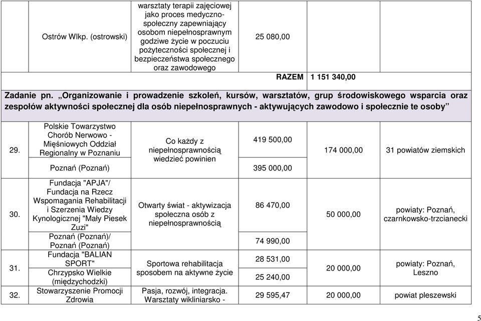 zawodowego 25 080,00 RAZEM 1 151 340,00 Zadanie pn.