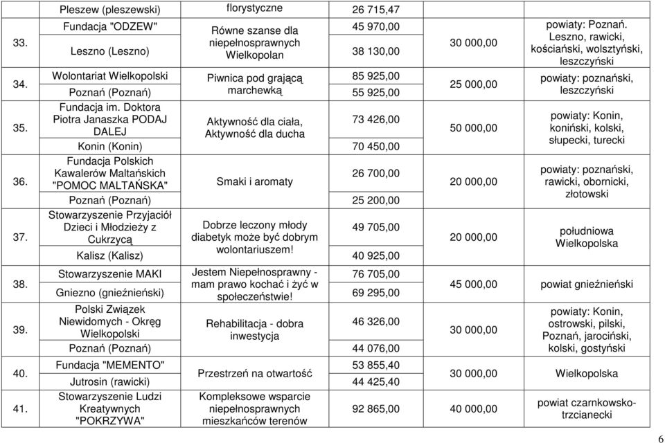 grającą marchewką 85 925,00 55 925,00 Fundacja im.