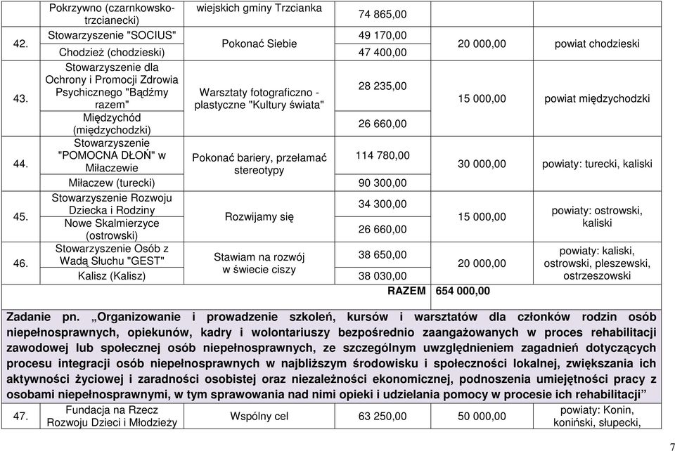 28 235,00 Psychicznego "Bądźmy Warsztaty fotograficzno - razem" plastyczne "Kultury świata" Międzychód 26 660,00 (międzychodzki) Stowarzyszenie "POMOCNA DŁOŃ" w Pokonać bariery, przełamać 114 780,00