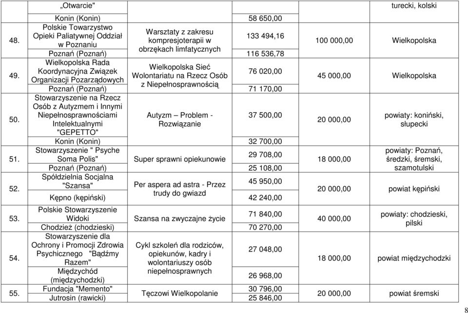 Wielkopolska Rada Wielkopolska Sieć Koordynacyjna Związek Wolontariatu na Rzecz Osób Organizacji Pozarządowych 76 020,00 Poznań (Poznań) z Niepełnosprawnością 71 170,00 Osób z Autyzmem i Innymi