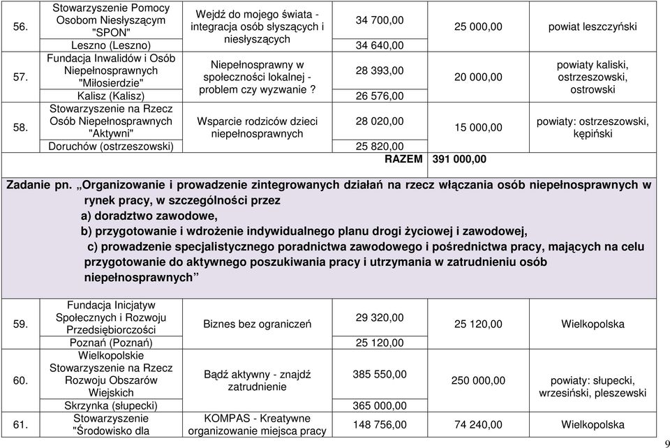 Niepełnosprawnych społeczności lokalnej - "Miłosierdzie" 28 393,00 problem czy wyzwanie?