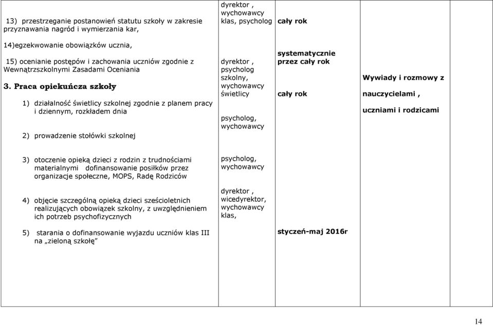 Praca opiekuńcza szkoły 1) działalność świetlicy szkolnej zgodnie z planem pracy i dziennym, rozkładem dnia 2) prowadzenie stołówki szkolnej dyrektor, psycholog szkolny, wychowawcy świetlicy