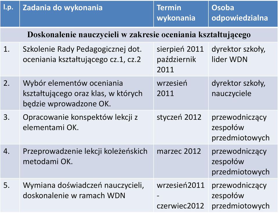 Przeprowadzenie lekcji koleżeńskich metodami OK. 5.