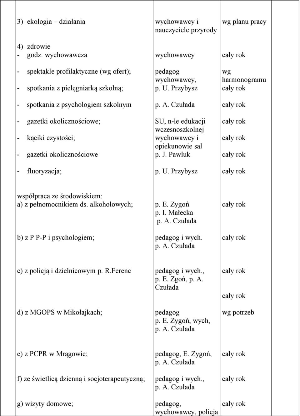 fluoryzacja; i nauczyciele przyrody pedagog, p. U. Przybysz SU, n-le edukacji wczesnoszkolnej i opiekunowie sal p. J. Pawluk p. U. Przybysz planu pracy współpraca ze środowiskiem: a) z pełnomocnikiem ds.