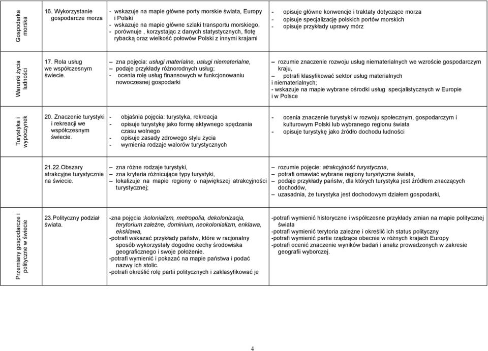 statystycznych, flotę rybacką oraz wielkość połowów Polski z innymi krajami - opisuje główne konwencje i traktaty dotyczące morza - opisuje specjalizację polskich portów morskich - opisuje przykłady