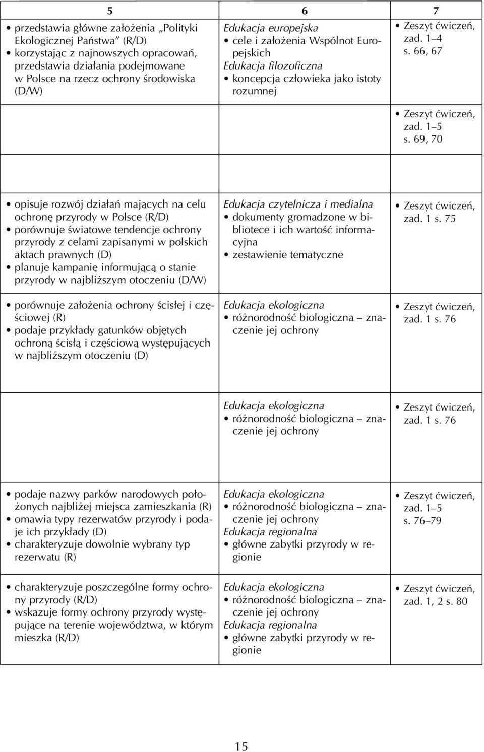 69, 70 opisuje rozwój dzia aƒ majàcych na celu ochron przyrody w Polsce (R/D) porównuje Êwiatowe tendencje ochrony przyrody z celami zapisanymi w polskich aktach prawnych (D) planuje kampani