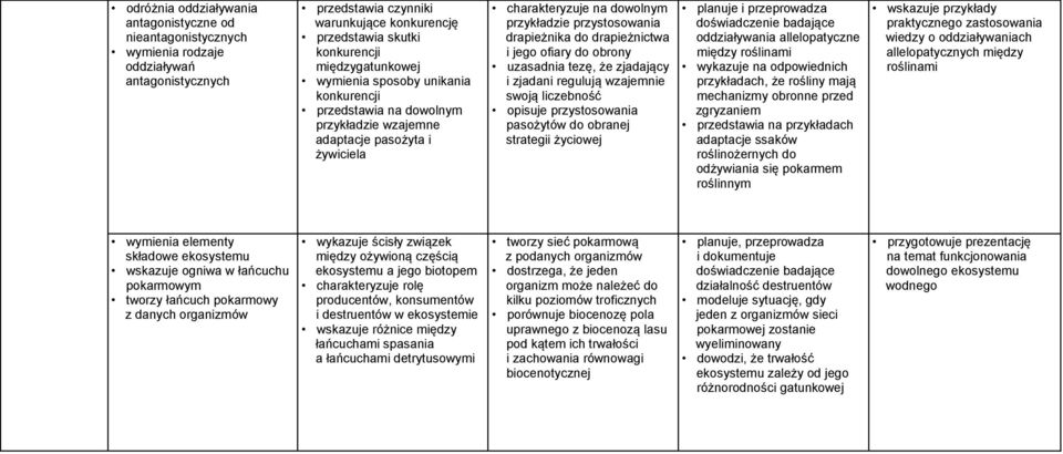 drapieżnictwa i jego ofiary do obrony uzasadnia tezę, że zjadający i zjadani regulują wzajemnie swoją liczebność opisuje przystosowania pasożytów do obranej strategii życiowej planuje i przeprowadza