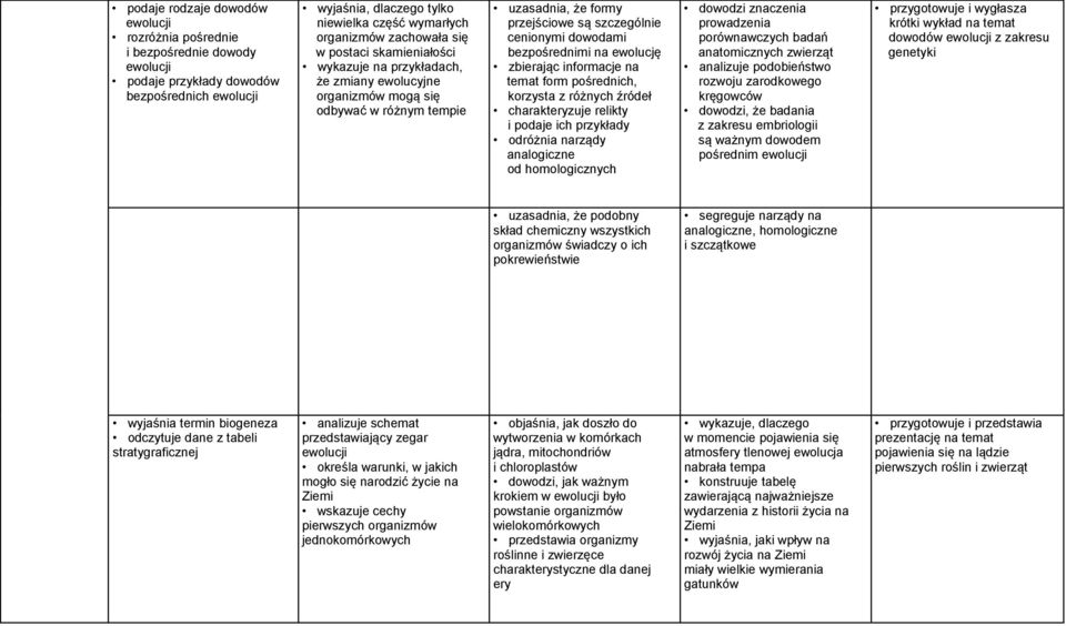 bezpośrednimi na ewolucję zbierając informacje na temat form pośrednich, korzysta z różnych źródeł charakteryzuje relikty i podaje ich przykłady odróżnia narządy analogiczne od homologicznych dowodzi