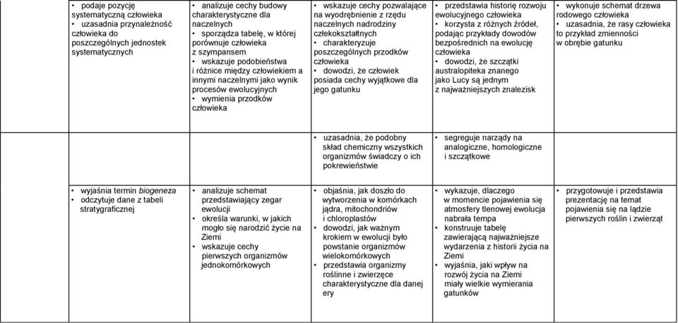 nadrodziny człekokształtnych charakteryzuje poszczególnych przodków dowodzi, że człowiek posiada cechy wyjątkowe dla jego gatunku przedstawia historię rozwoju ewolucyjnego korzysta z różnych źródeł,
