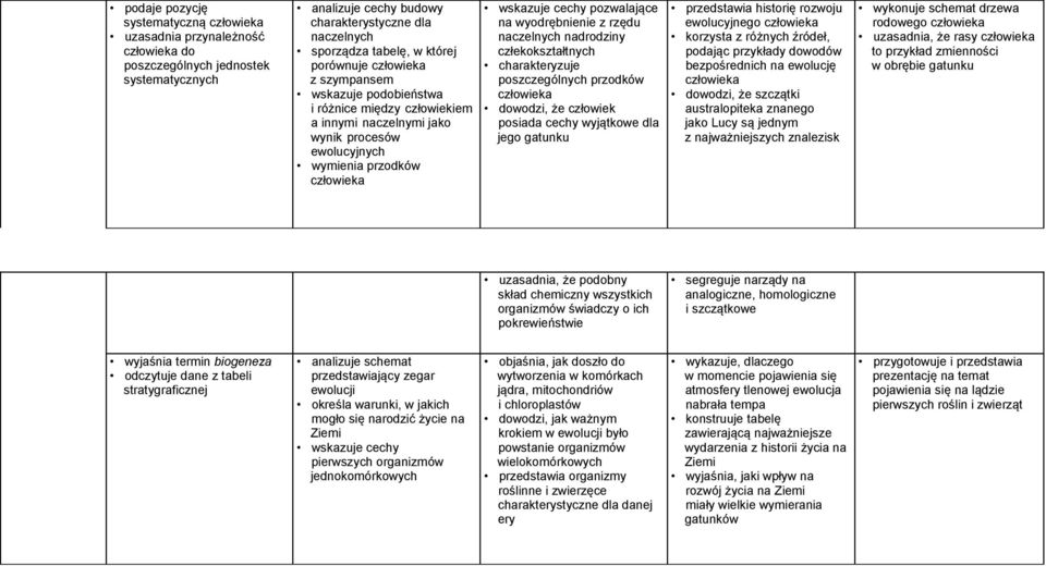 nadrodziny człekokształtnych charakteryzuje poszczególnych przodków dowodzi, że człowiek posiada cechy wyjątkowe dla jego gatunku przedstawia historię rozwoju ewolucyjnego korzysta z różnych źródeł,
