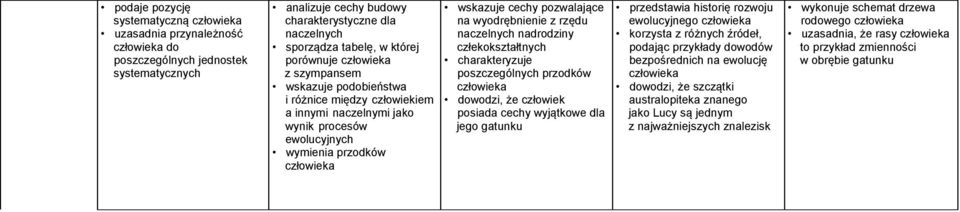 nadrodziny człekokształtnych charakteryzuje poszczególnych przodków dowodzi, że człowiek posiada cechy wyjątkowe dla jego gatunku przedstawia historię rozwoju ewolucyjnego korzysta z różnych źródeł,