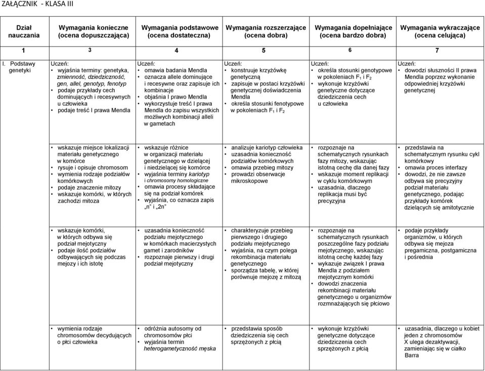 Podstawy genetyki Uczeń: wyjaśnia terminy: genetyka, zmienność, dziedziczność, gen, allel, genotyp, fenotyp podaje przykłady cech dominujących i recesywnych u podaje treść I prawa Mendla Uczeń: