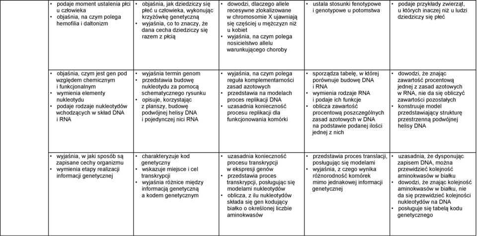 stosunki fenotypowe i genotypowe u potomstwa podaje przykłady zwierząt, u których inaczej niż u ludzi dziedziczy się płeć objaśnia, czym jest gen pod względem chemicznym i funkcjonalnym wymienia