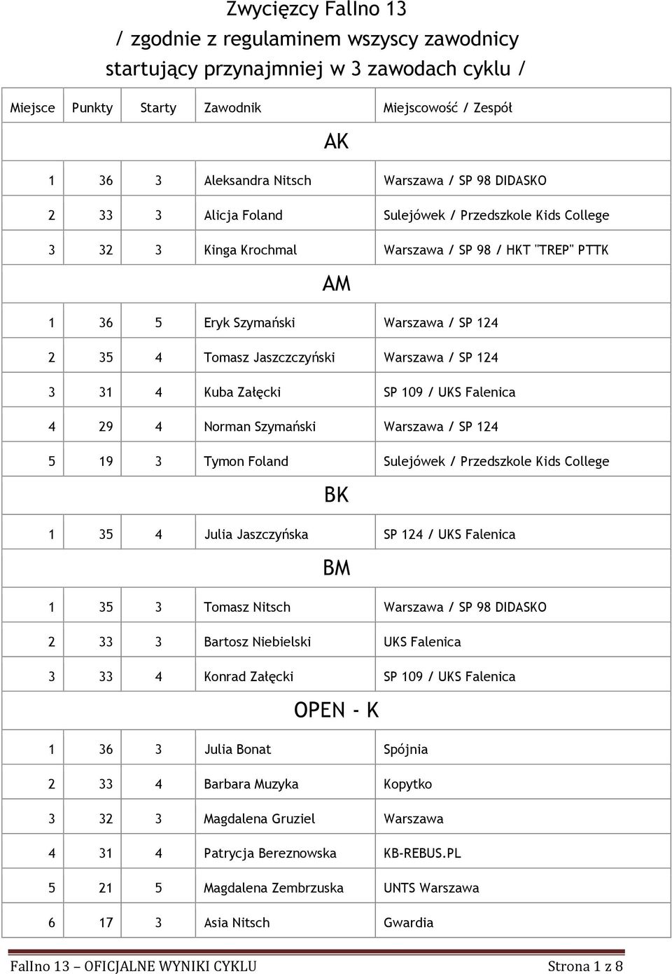 Warszawa / SP 124 3 31 4 Kuba Załęcki SP 109 / UKS Falenica 4 29 4 Norman Szymański Warszawa / SP 124 5 19 3 Tymon Foland Sulejówek / Przedszkole Kids College BK 1 35 4 Julia Jaszczyńska SP 124 / UKS