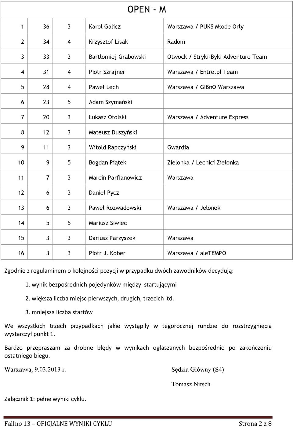 Piątek Zielonka / Lechici Zielonka 11 7 3 Marcin Parfianowicz Warszawa 12 6 3 Daniel Pycz 13 6 3 Paweł Rozwadowski Warszawa / Jelonek 14 5 5 Mariusz Siwiec 15 3 3 Dariusz Parzyszek Warszawa 16 3 3