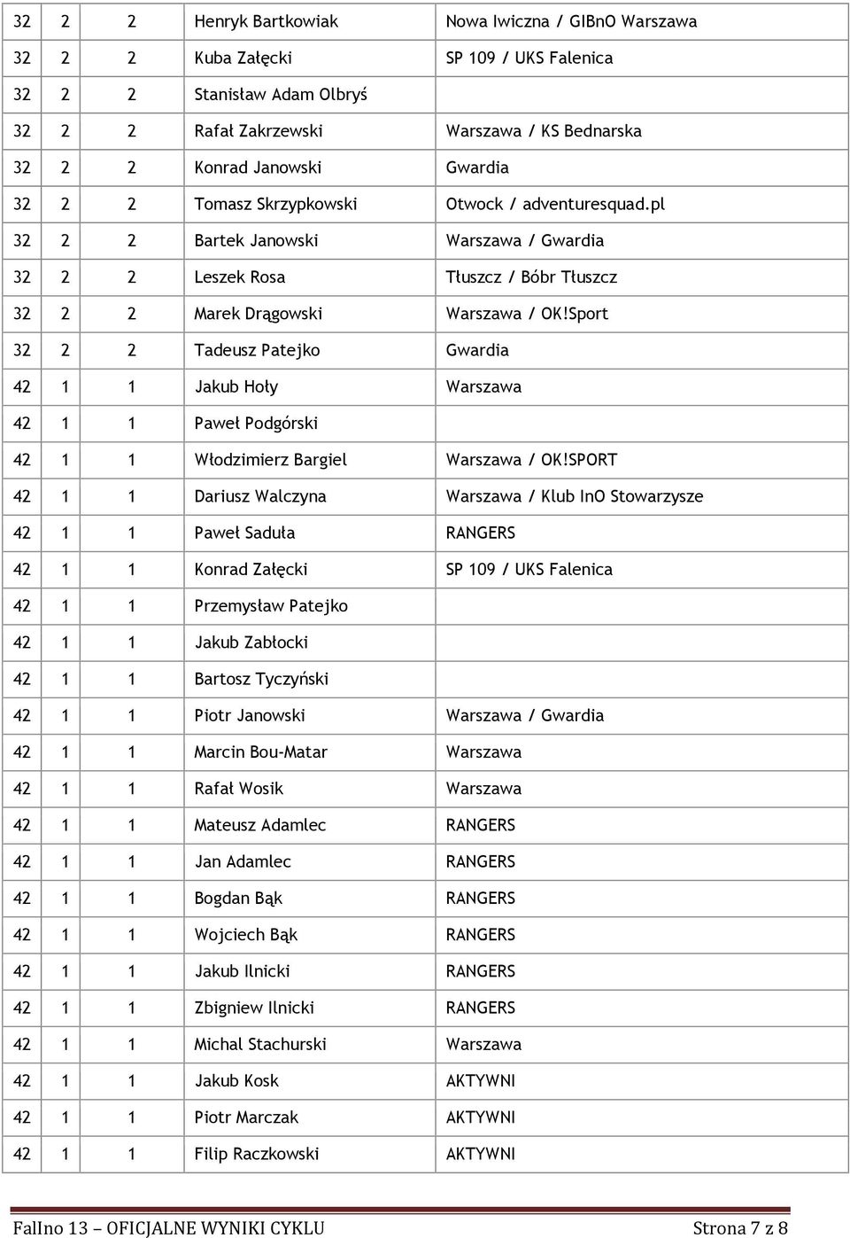 Sport 32 2 2 Tadeusz Patejko Gwardia 42 1 1 Jakub Hoły Warszawa 42 1 1 Paweł Podgórski 42 1 1 Włodzimierz Bargiel Warszawa / OK!