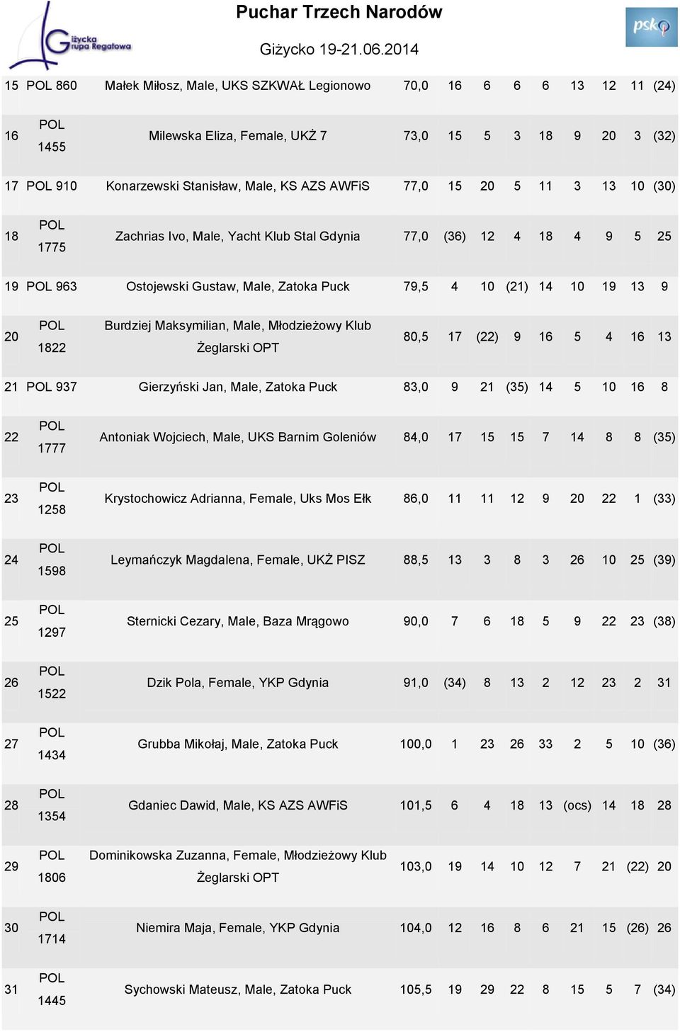 Maksymilian, Male, Młodzieżowy Klub Żeglarski OPT 80,5 17 (22) 9 16 5 4 16 13 21 937 Gierzyński Jan, Male, Zatoka Puck 83,0 9 21 (35) 14 5 10 16 8 22 1777 Antoniak Wojciech, Male, UKS Barnim Goleniów