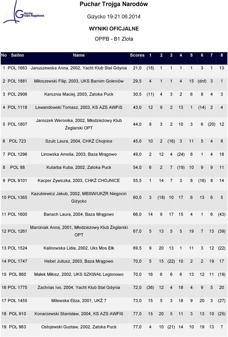 2002, Młodzieżowy Klub Żeglarski OPT 44,0 8 3 2 10 3 6 (20) 12 6 723 Szulc Laura, 2004, CHKŻ Chojnice 45,0 10 2 (16) 3 11 5 4 8 7 1296 Linowska Amelia, 2003, Baza Mrągowo 49,0 2 12 4 (24) 8 1 4 18 8