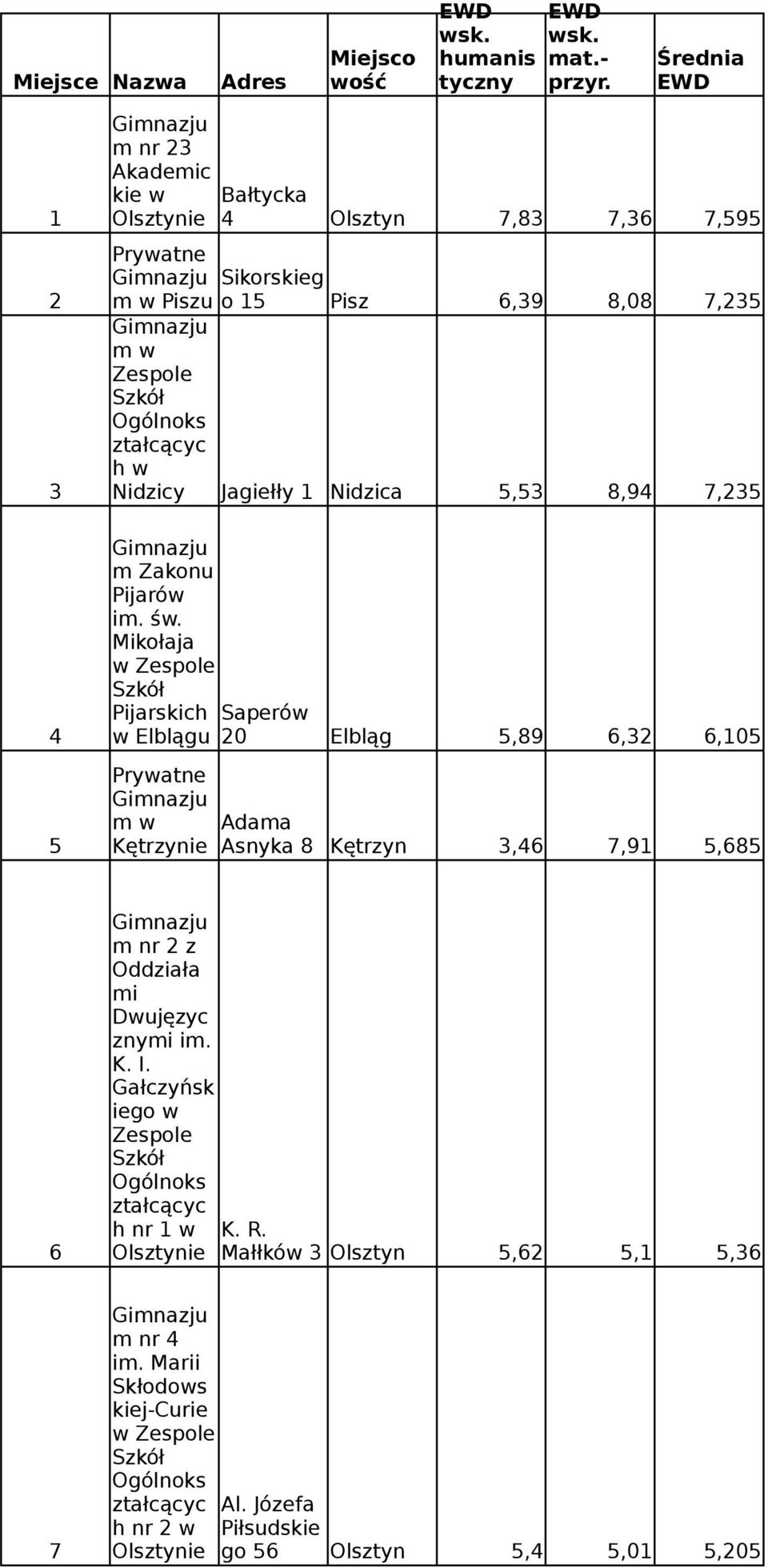 1 Nidzica 5,53 8,94 7,235 Zakonu Pijarów i. św.