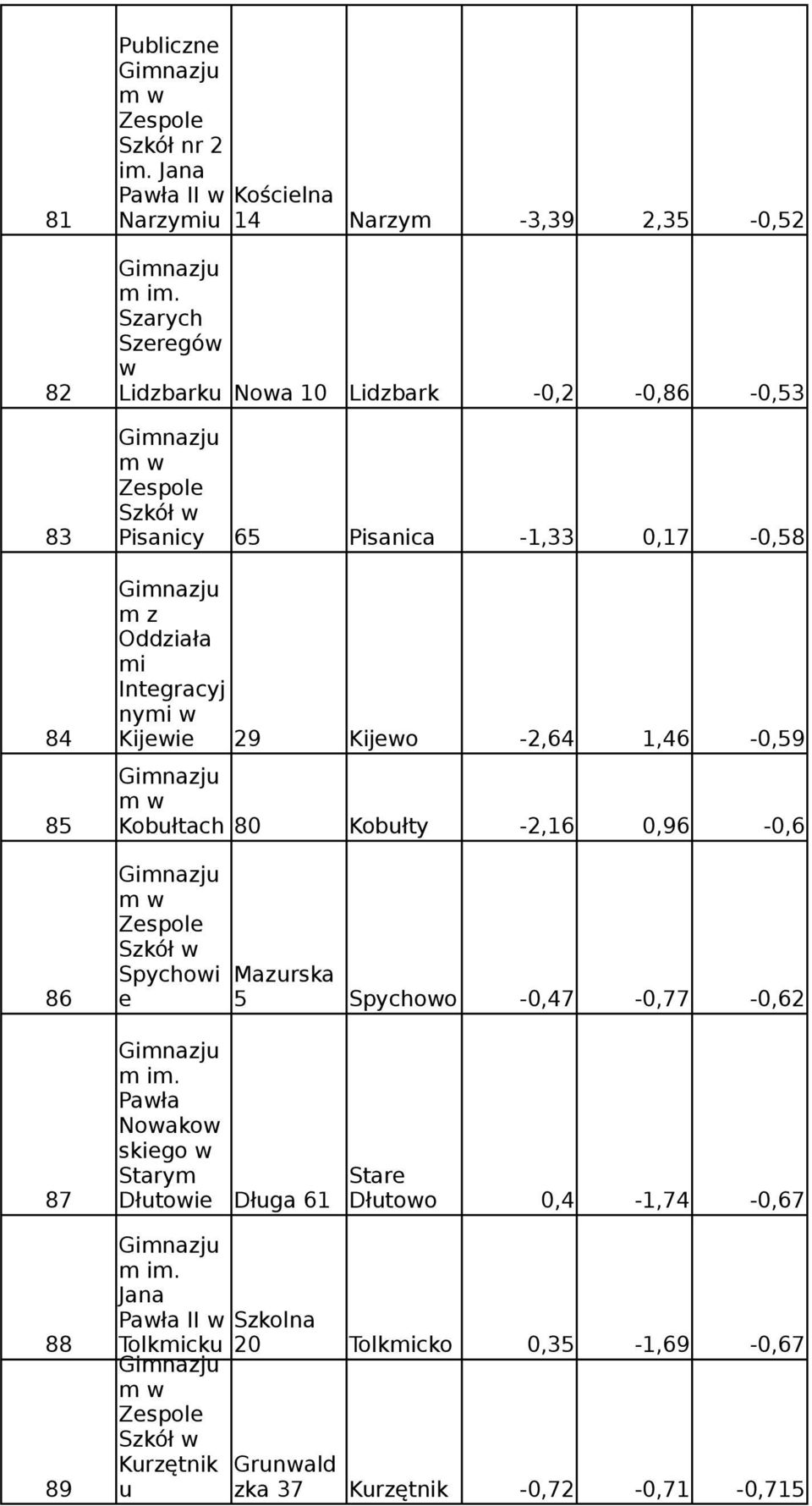 Pisanicy 65 Pisanica -1,33 0,17-0,58 z Oddziała i Integracyj nyi w 84 Kijewie 29 Kijewo -2,64 1,46-0,59 85 Kobułtach 80 Kobułty