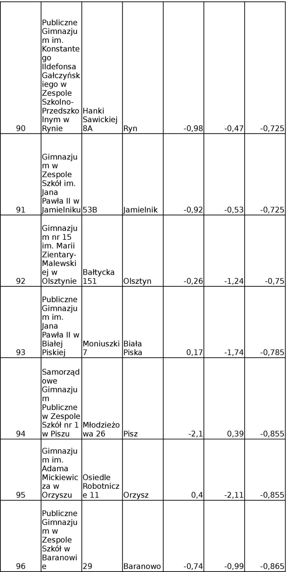 Marii Zientary- Malewski ej w Bałtycka 92 Olsztynie 151 Olsztyn -0,26-1,24-0,75 Pawła II w Białej Moniuszki Biała 93 Piskiej 7