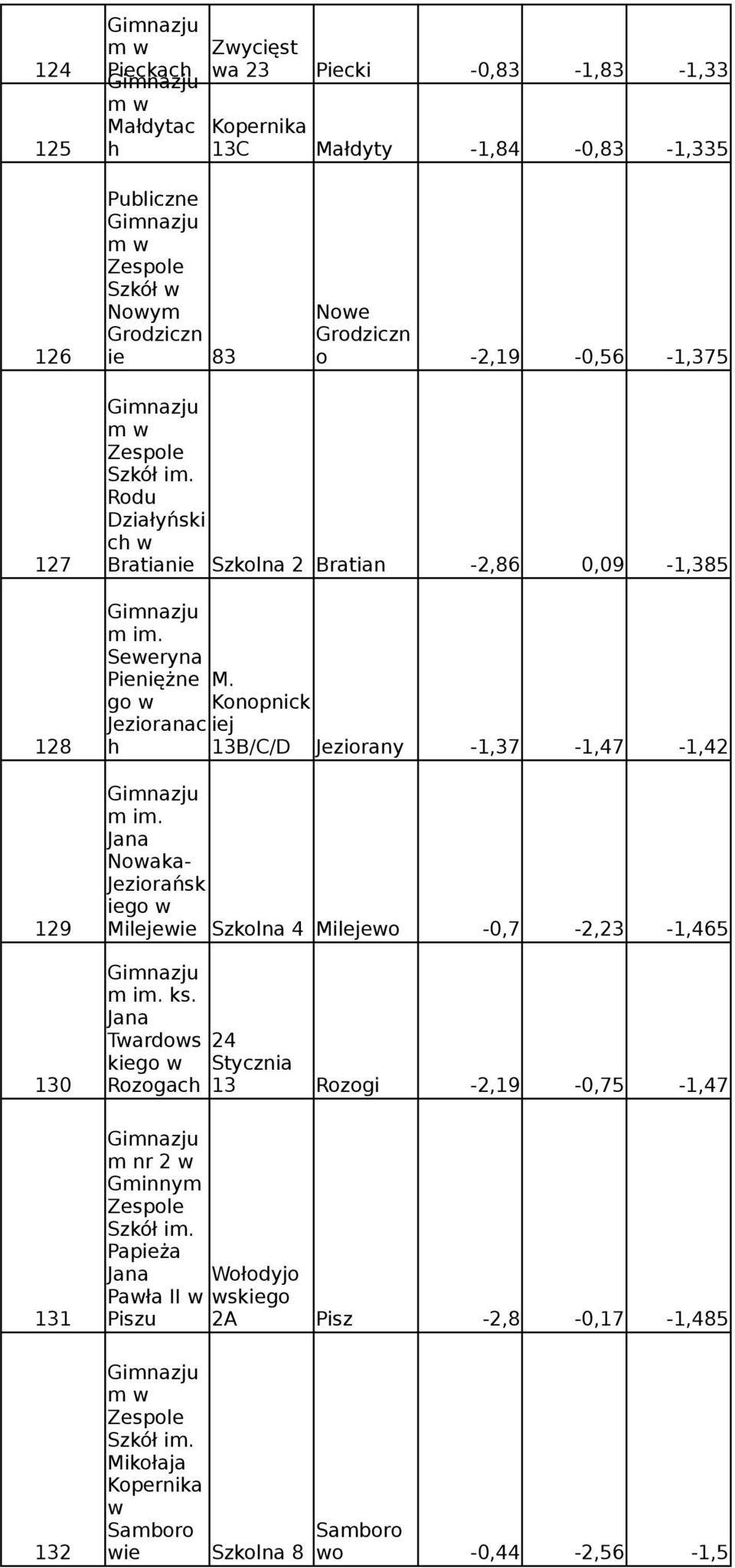 go w Konopnick Jezioranac iej 128 h 13B/C/D Jeziorany -1,37-1,47-1,42 Nowaka- Jeziorańsk iego w 129 Milejewie Szkolna 4 Milejewo -0,7-2,23-1,465 ks.