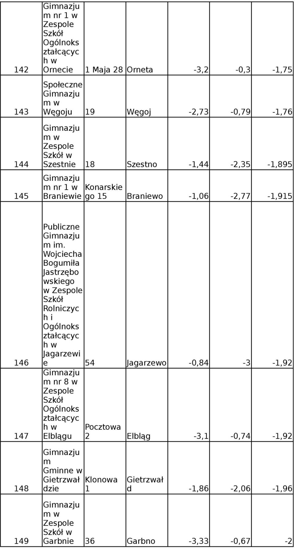 Jastrzębo wskiego w Rolniczyc h i ztałcącyc h w Jagarzewi 146 e 54 Jagarzewo -0,84-3 -1,92 nr 8 w ztałcącyc h w Pocztowa