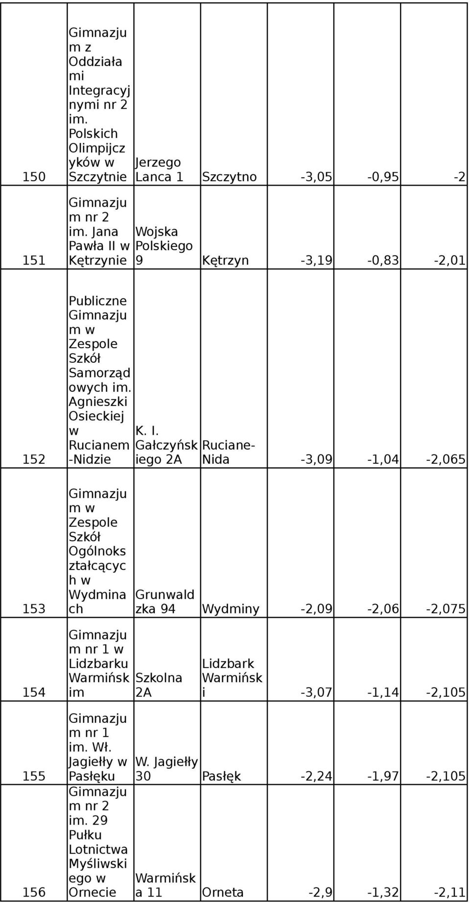 w Polskiego 151 Kętrzynie 9 Kętrzyn -3,19-0,83-2,01 Saorząd owych i. Agnieszki Osieckiej w K. I.