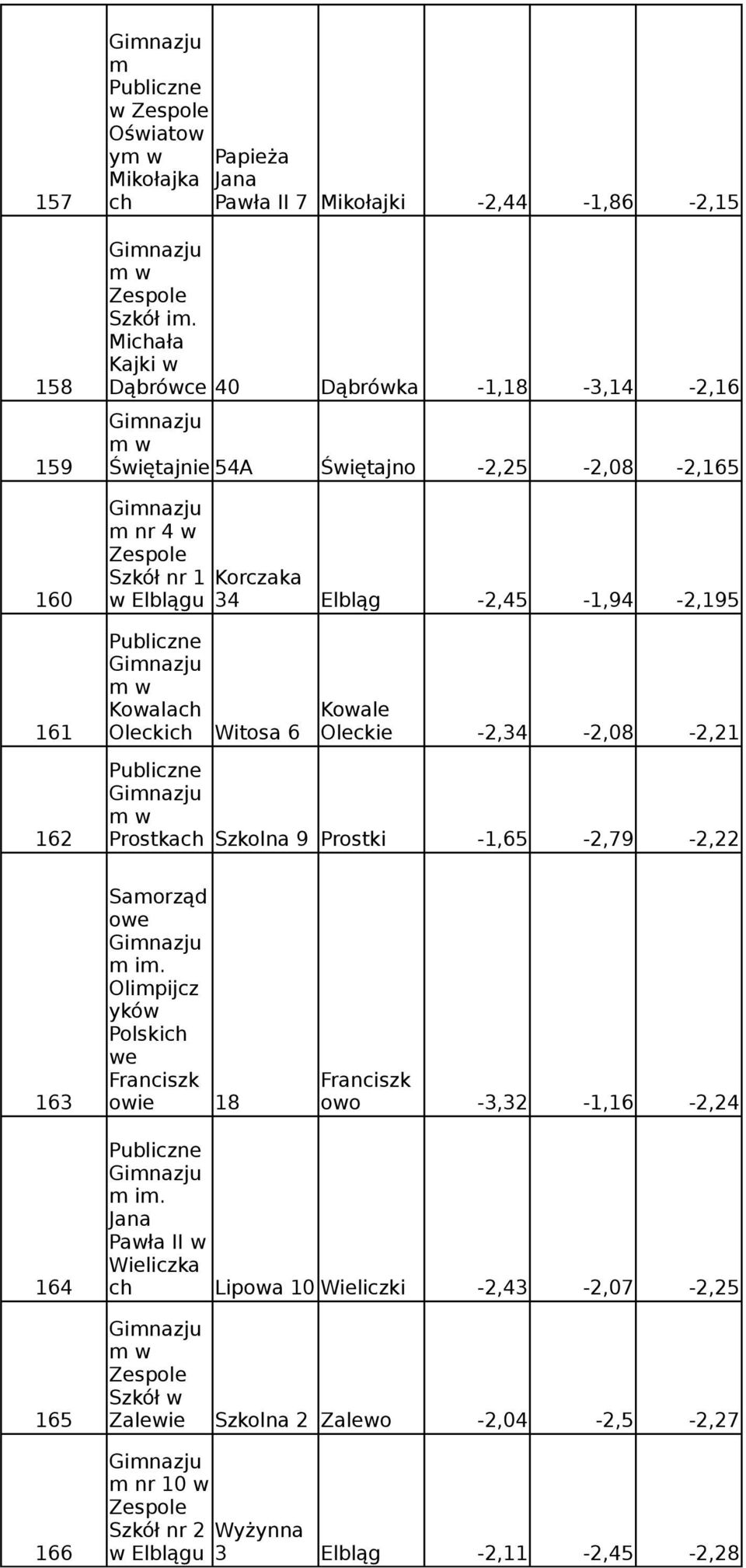 -2,45-1,94-2,195 Kowalach Kowale 161 Oleckich Witosa 6 Oleckie -2,34-2,08-2,21 162 Prostkach Szkolna 9 Prostki -1,65-2,79-2,22 Saorząd owe Olipijcz yków